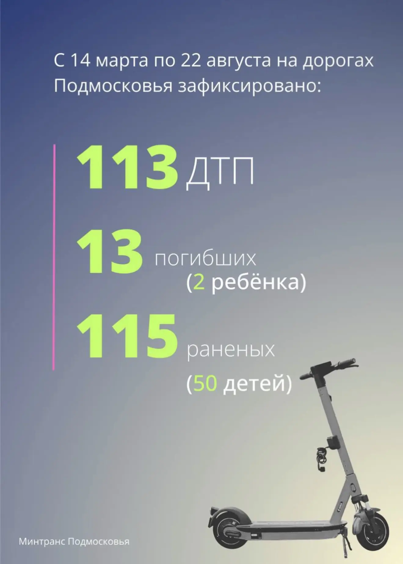 В Подмосковье выросло число погибших и пострадавших в ДТП с самокатами. Статистикой дел...