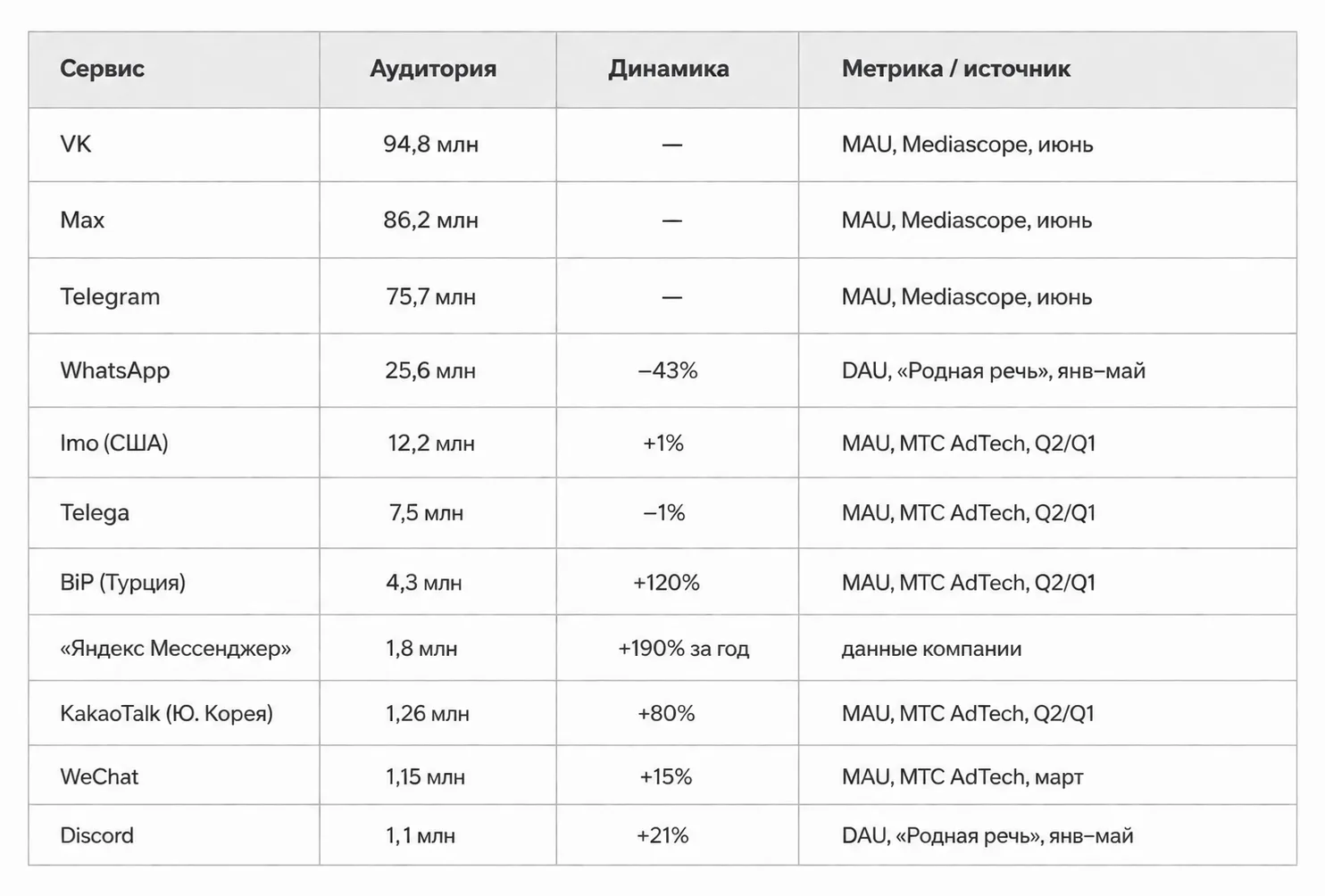Мессенджерозамещение

Новость о Max и VK натолкнула меня на мысль посмотреть - а где еще общаются лю