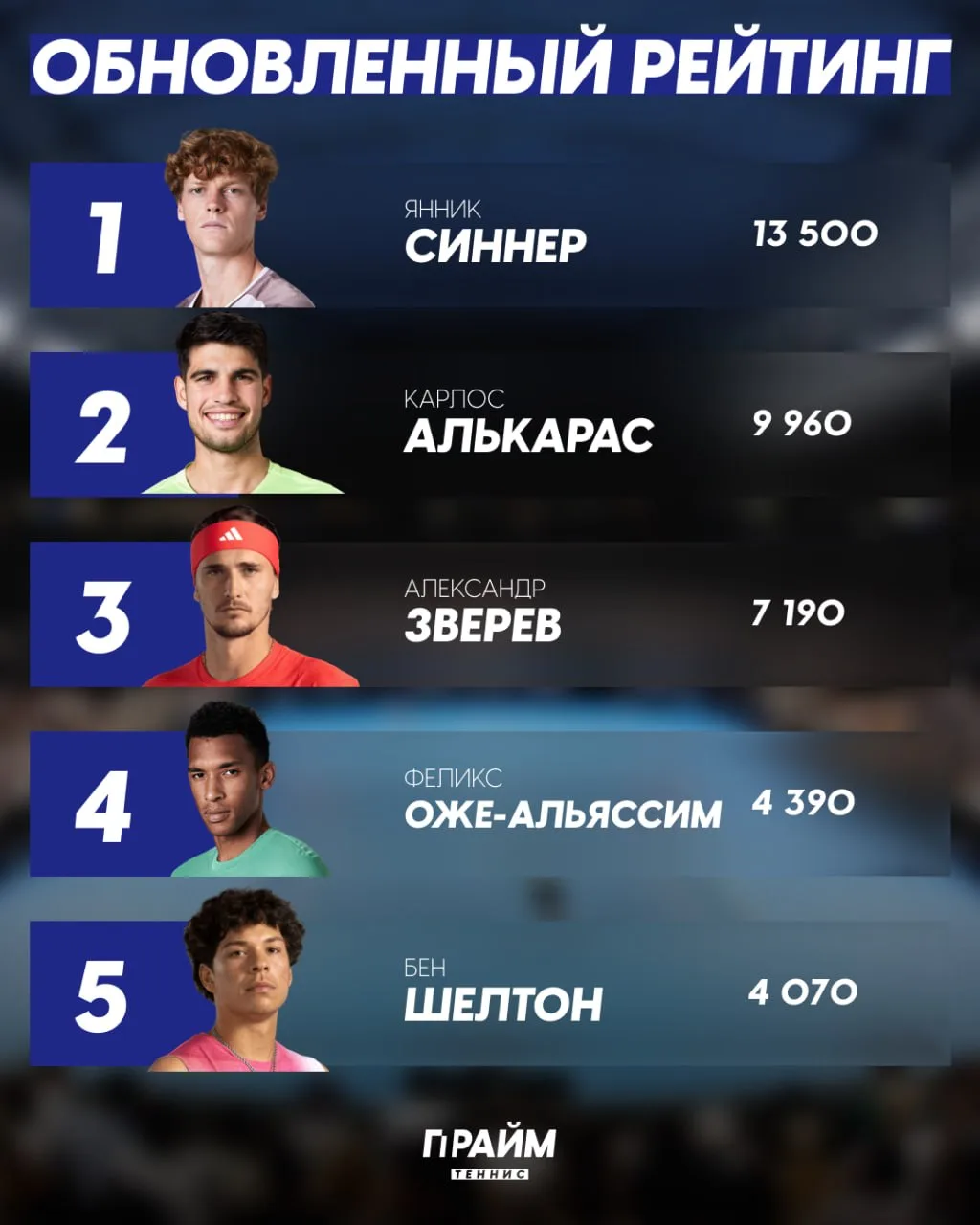 🎾 Обновленный рейтинг ATP!

👑 Тройка лидеров непоколебима: Янник Синнер продолжает уверенно воссед
