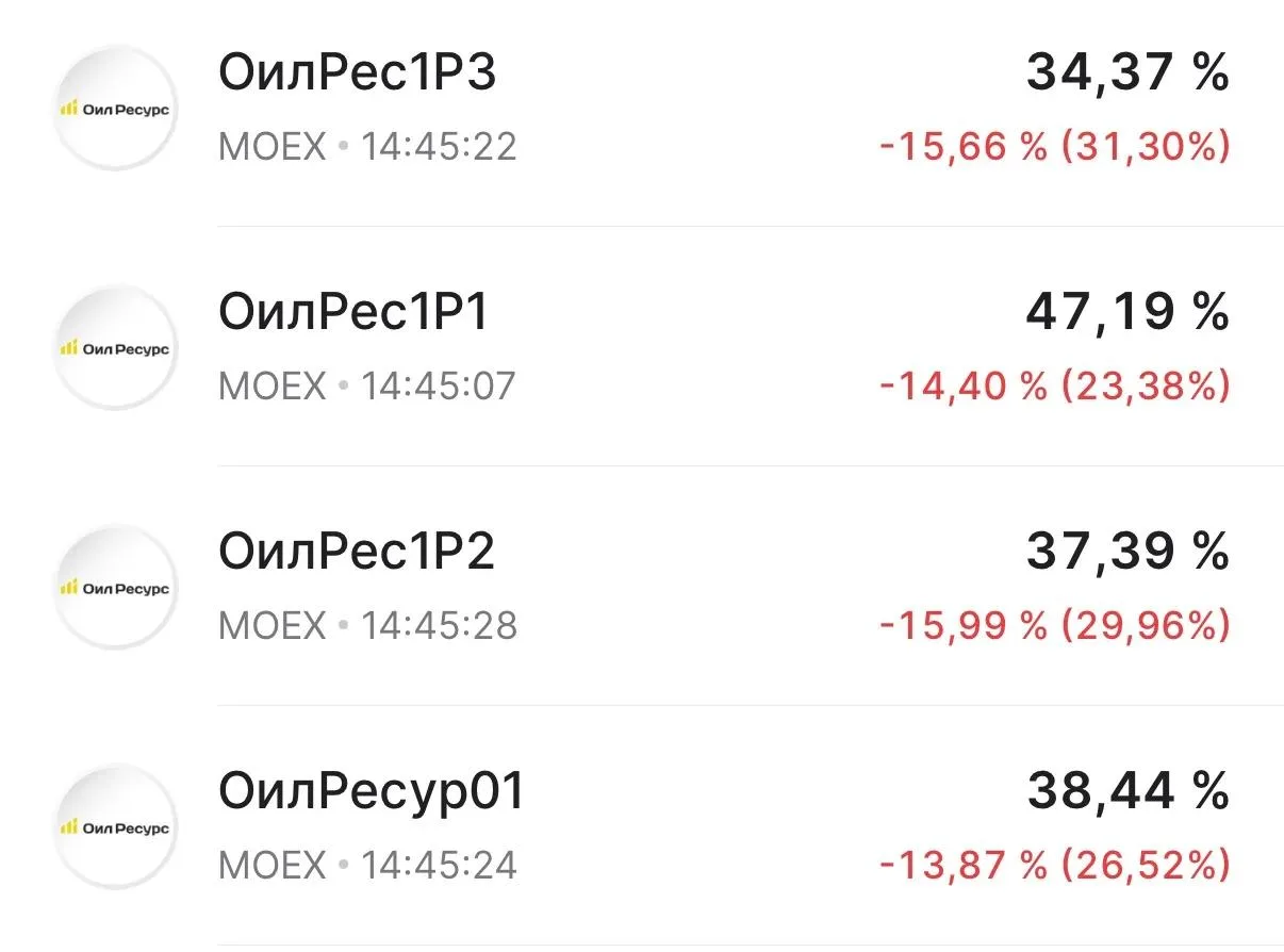 Волна дефолтов корпоративных облигаций продолжается.