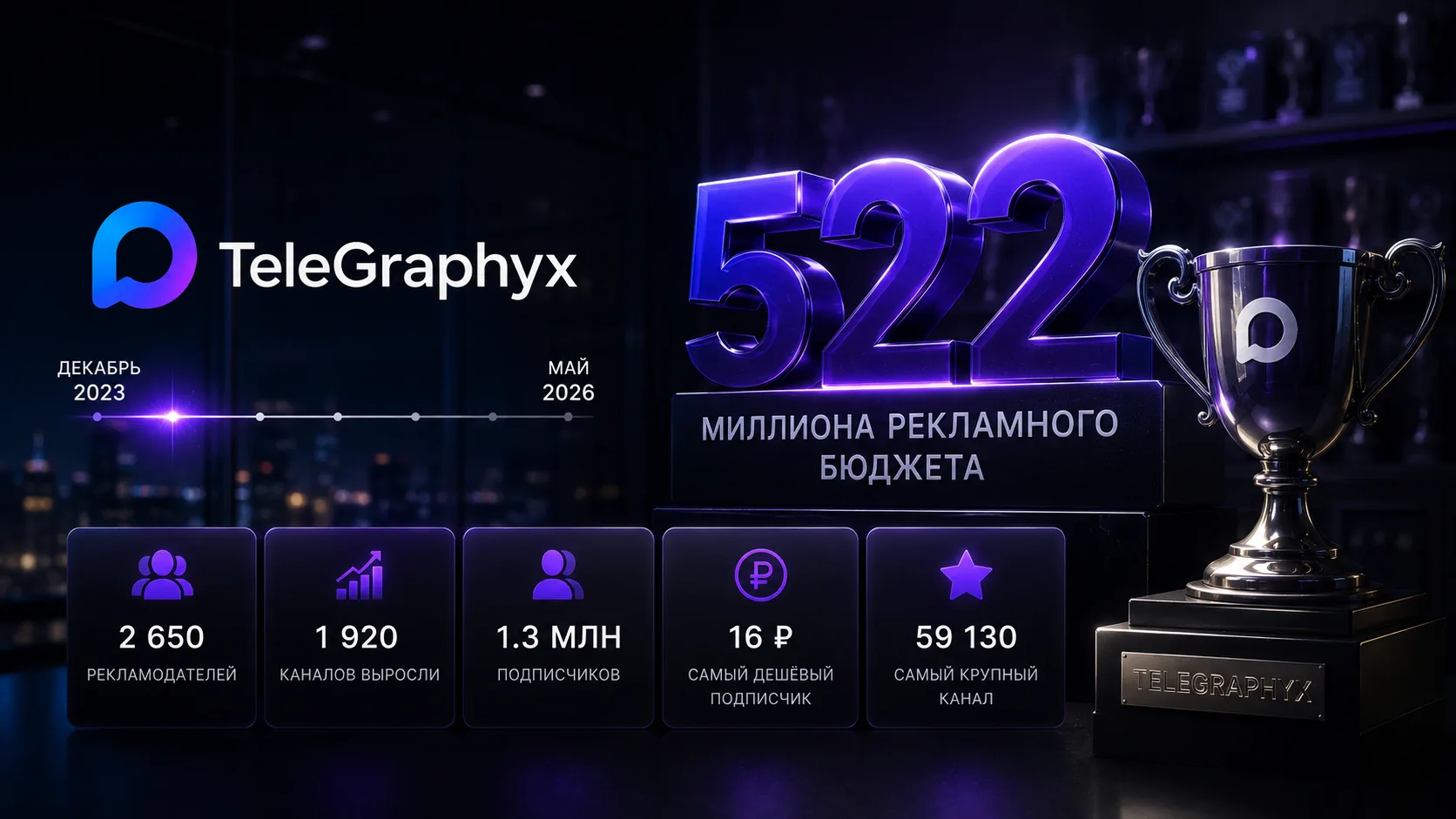 В декабре 2023 мы открутили первый рубль рекламы для канала клиента.

Сегодня — 522 миллиона 💸

 За