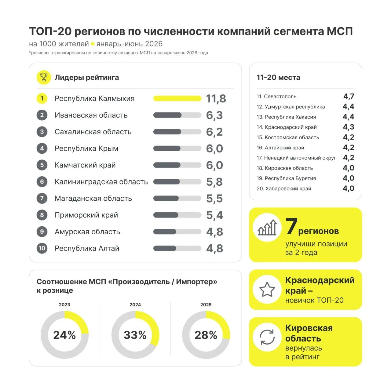 👌 «Честный знак» составил рейтинг регионов по числу МСП: Калмыкия - бессменный лидер