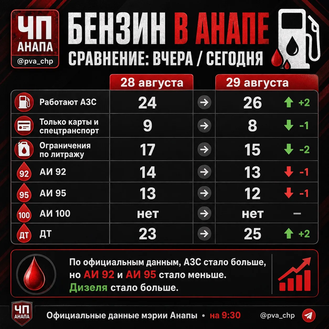 ⛽️ БЕНЗИН В АНАПЕ: СРАВНИВАЕМ ВЧЕРА И СЕГОДНЯ