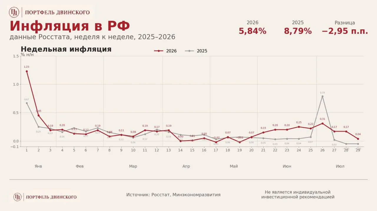 Долгожданный позитив по инфляции

На неделе с 21 по 27 июля рост цен резко замедлился до 0,04% (н/н)