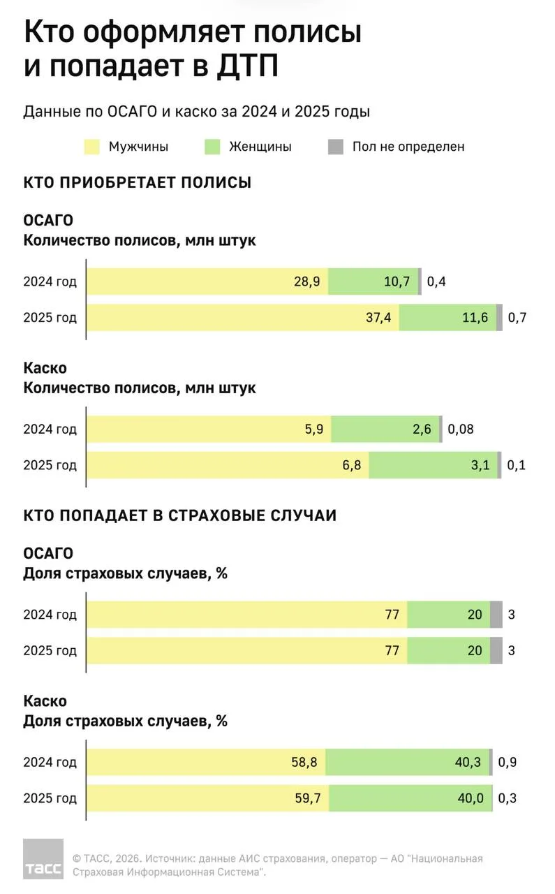 Мужчины чаще женщин оформляли полисы ОСАГО и каско в 2024 и 2025 годах, следует из данных АИС страхо