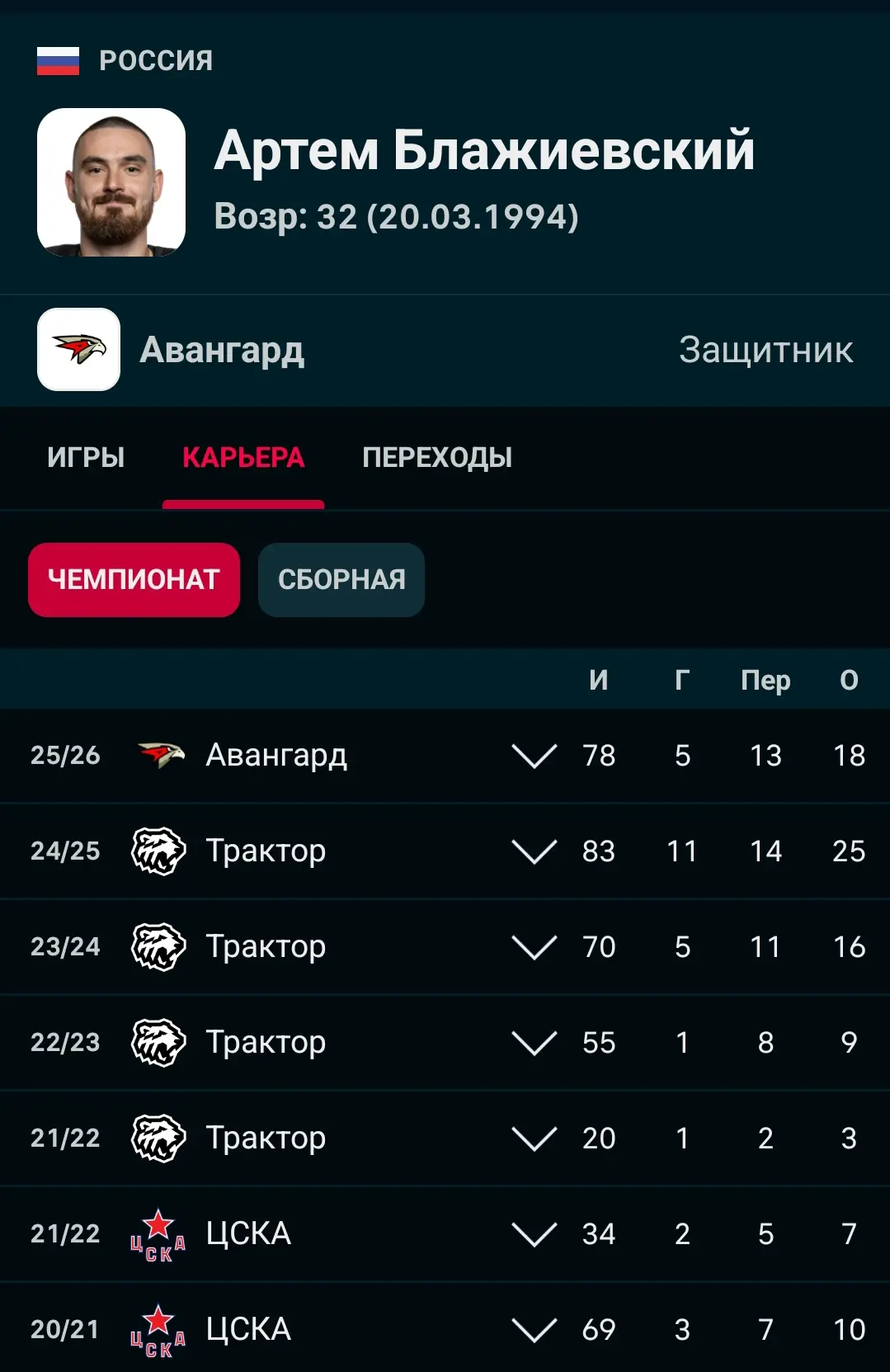 «Авангард» ищет варианты обмена защитника Артема Блажиевского.
