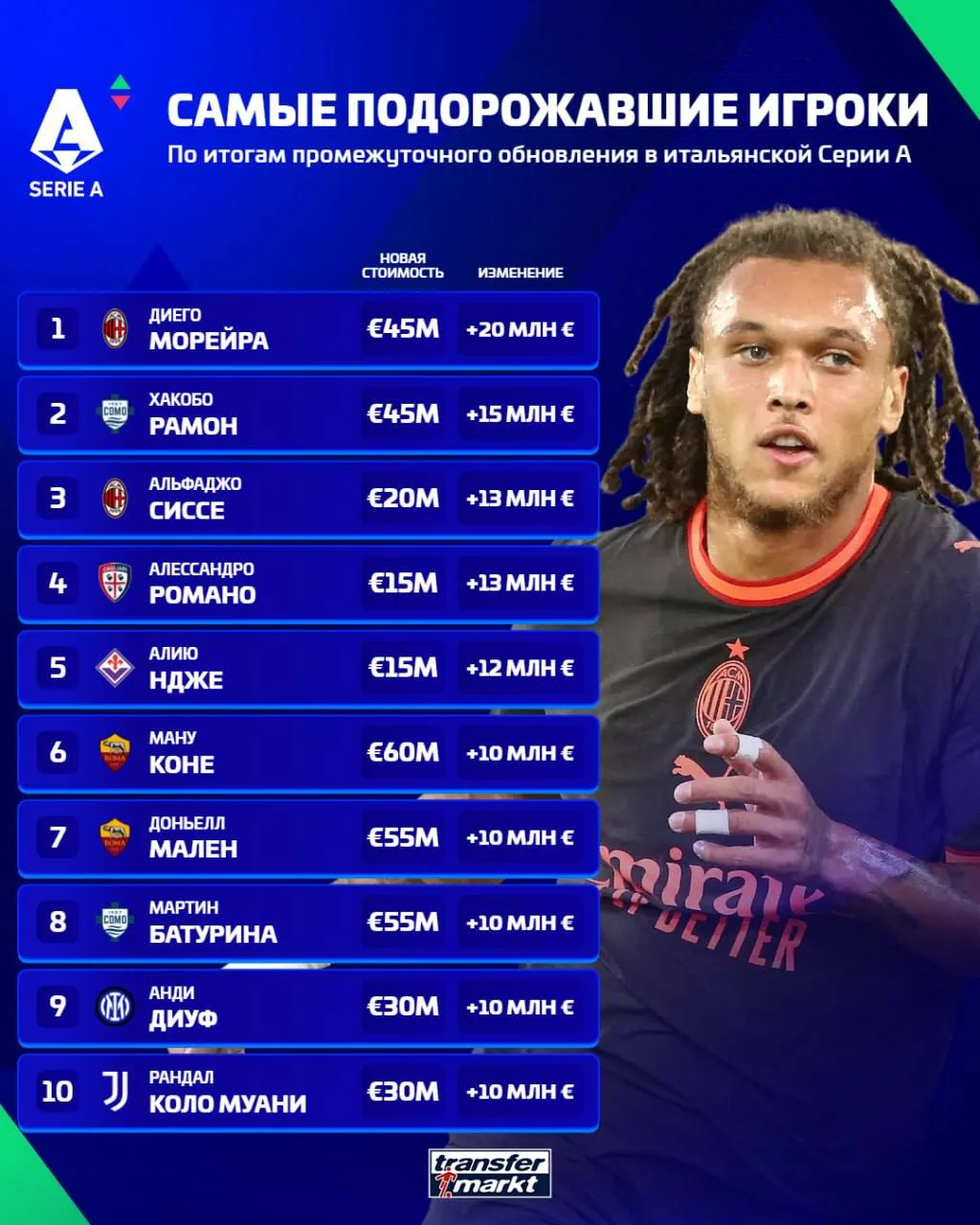 🇮🇹 Transfermarkt | Самые подорожавшие и подешевевшие игроки Серии А по итогам промежу...