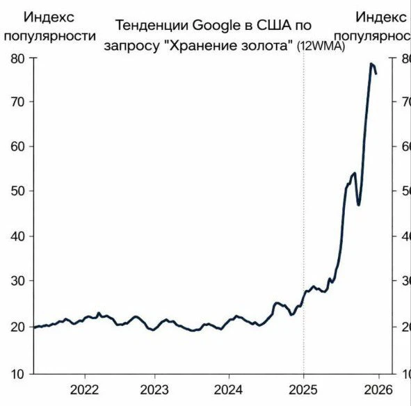 Золото уходит в народ. Буквально 📈