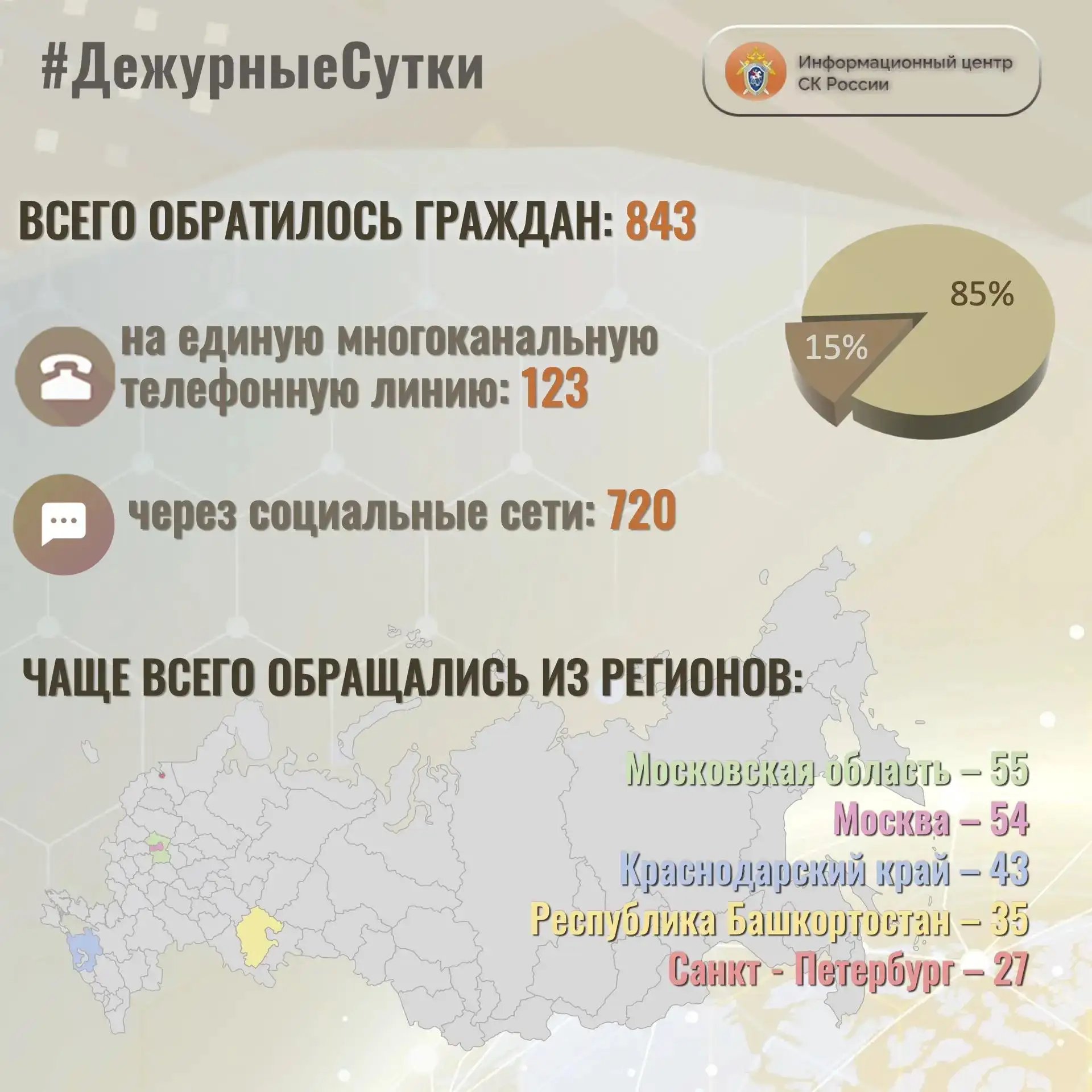 В Информационный центр СК России за прошедшие сутки всего обратилось граждан:  8️⃣4️⃣3️⃣
