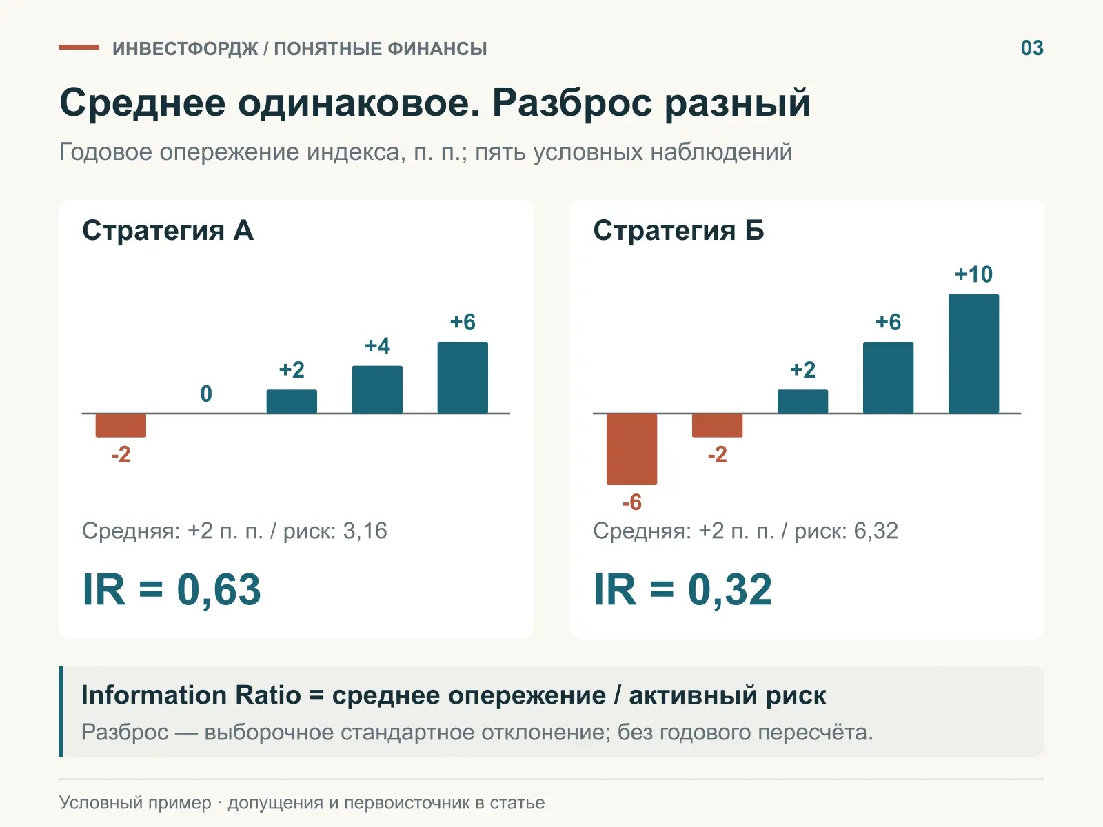 Среднее опережение индекса ещё не описывает путь к этому результату
