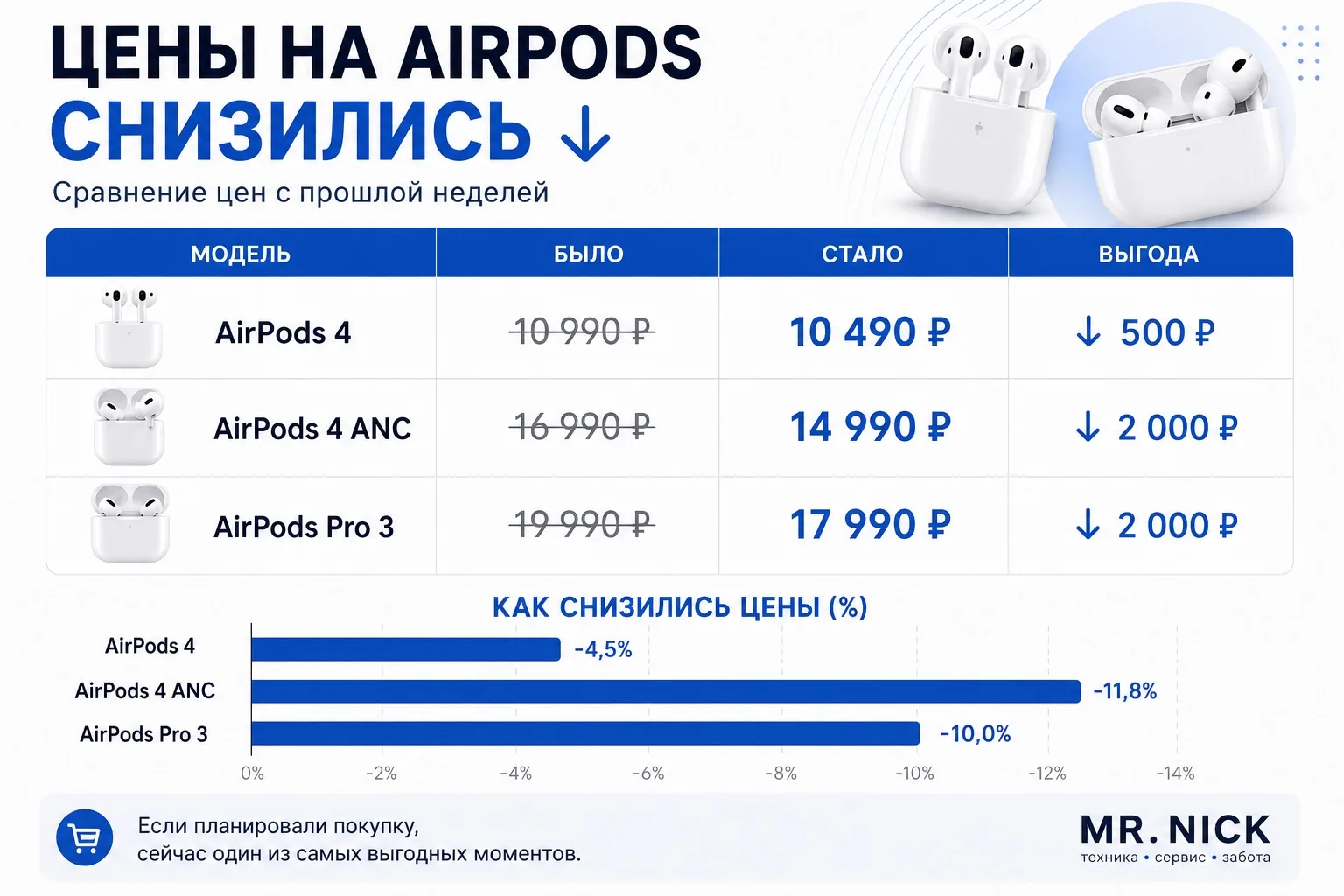 ЦЕНЫ НА AIRPODS СТАЛИ НИЖЕ ↓

Если следите за стоимостью техники, то сейчас хороший момент для покуп