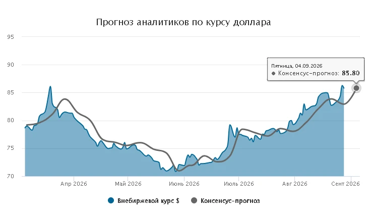 Курс доллара. Прогноз на 31 августа — 4 сентября