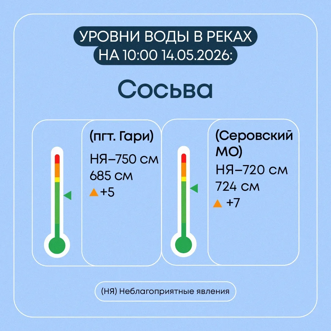 В Свердловской области продолжается пропуск весеннего половодья   Всего затоплено 7 мостов и 1 мост 