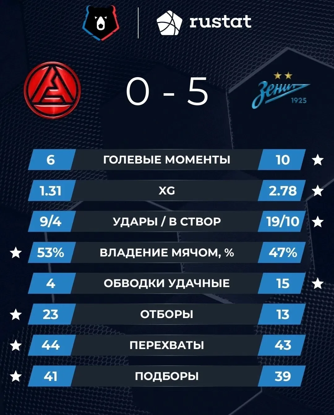 📊 Статистика победного матча:

@fanclub_zenit