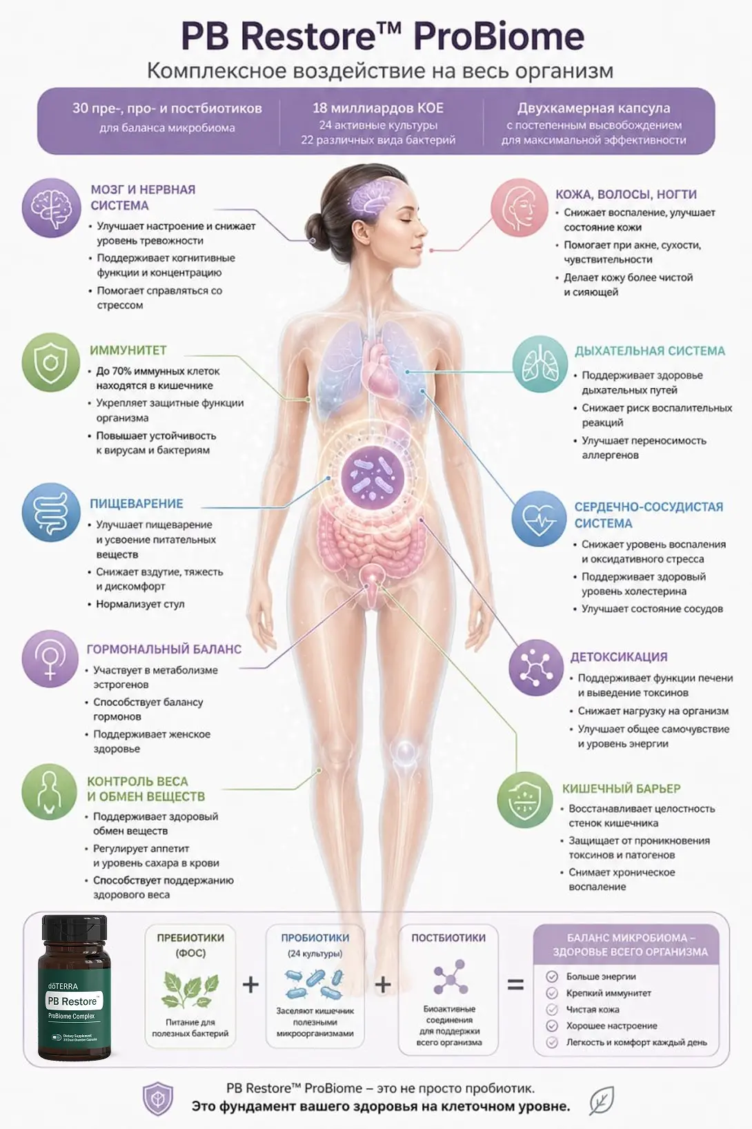 Друзья, мы все очень ждали появления PB Restor ProBiome на Российском складе.