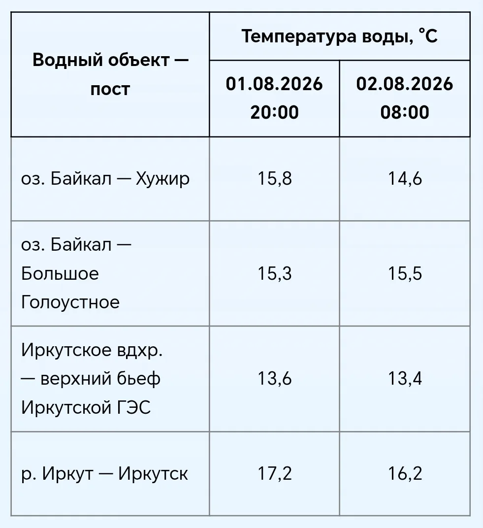 ⛵Температура воды 🌊