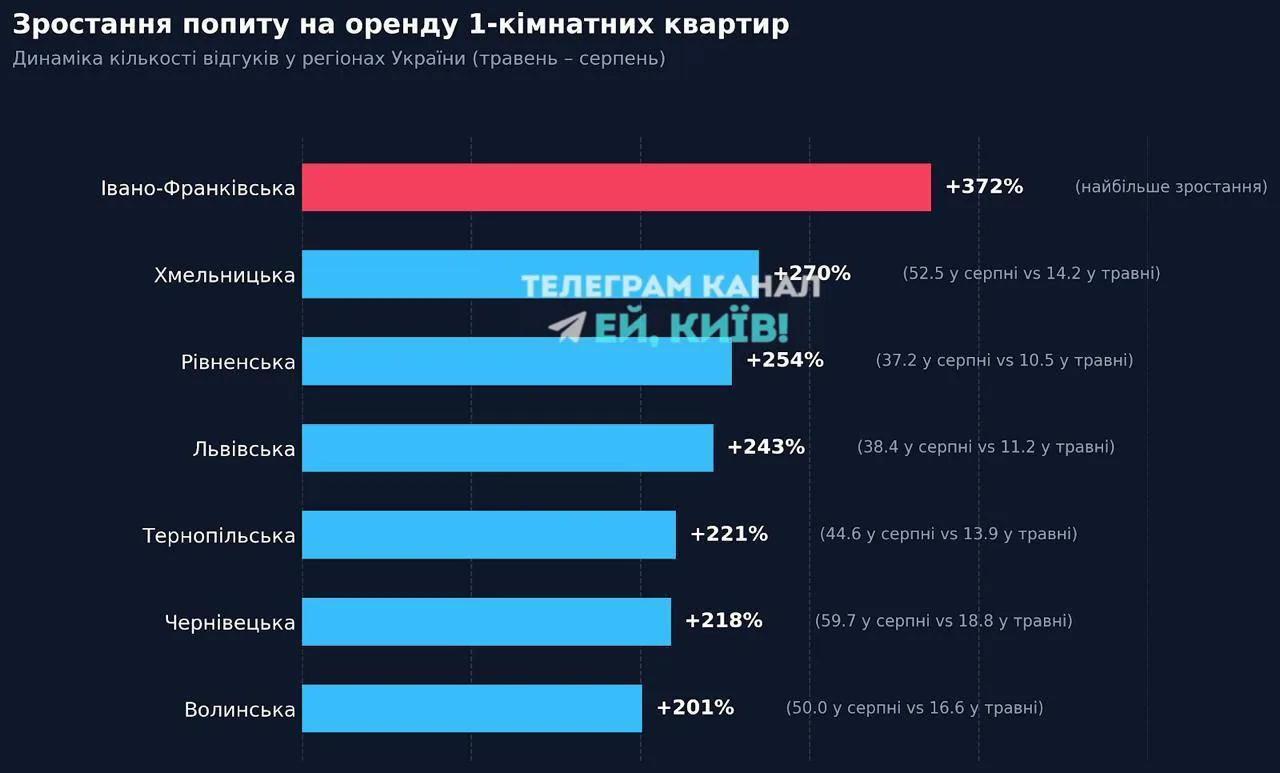🇺🇦 Пока Киев пустеет, предприимчивые арендодатели с Западной Украины не теряют времени