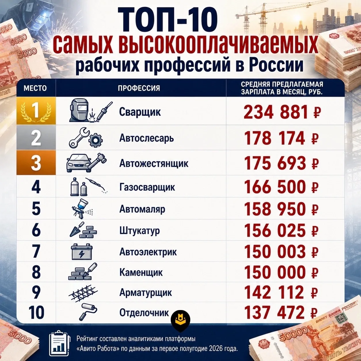 Названы самые высокооплачиваемые рабочие профессии в России

Эксперты составили рейтинг самых высоко