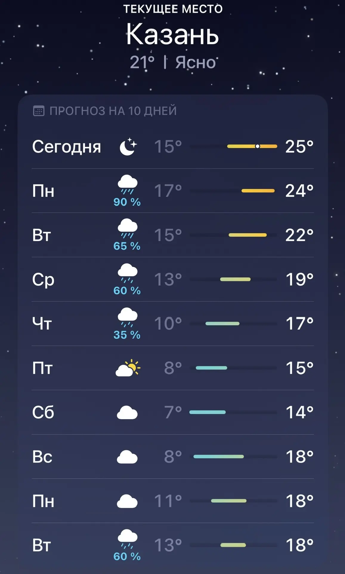 😢 Сегодня, судя по прогнозу, последний тёплый день в Казани