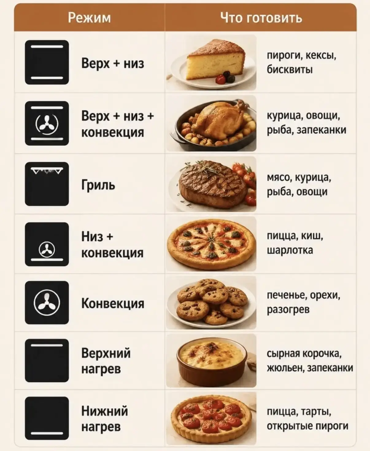 90% людей не знают как пользоваться духовкой 

✍️ Подпишись и сохрани, чтобы не потерять