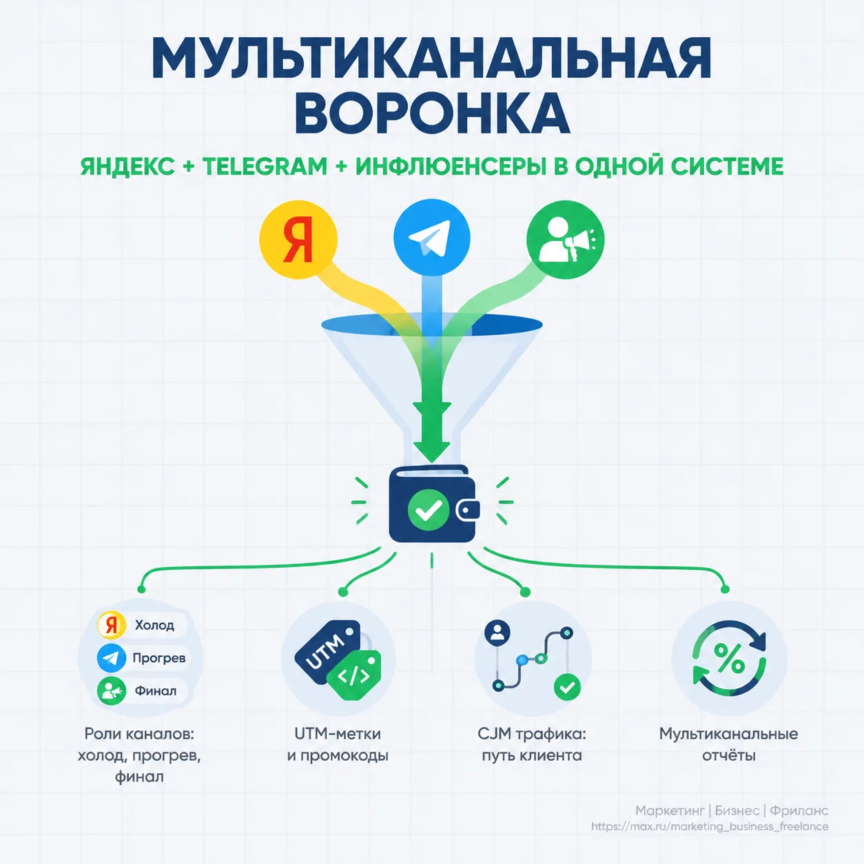 Мультиканальные воронки