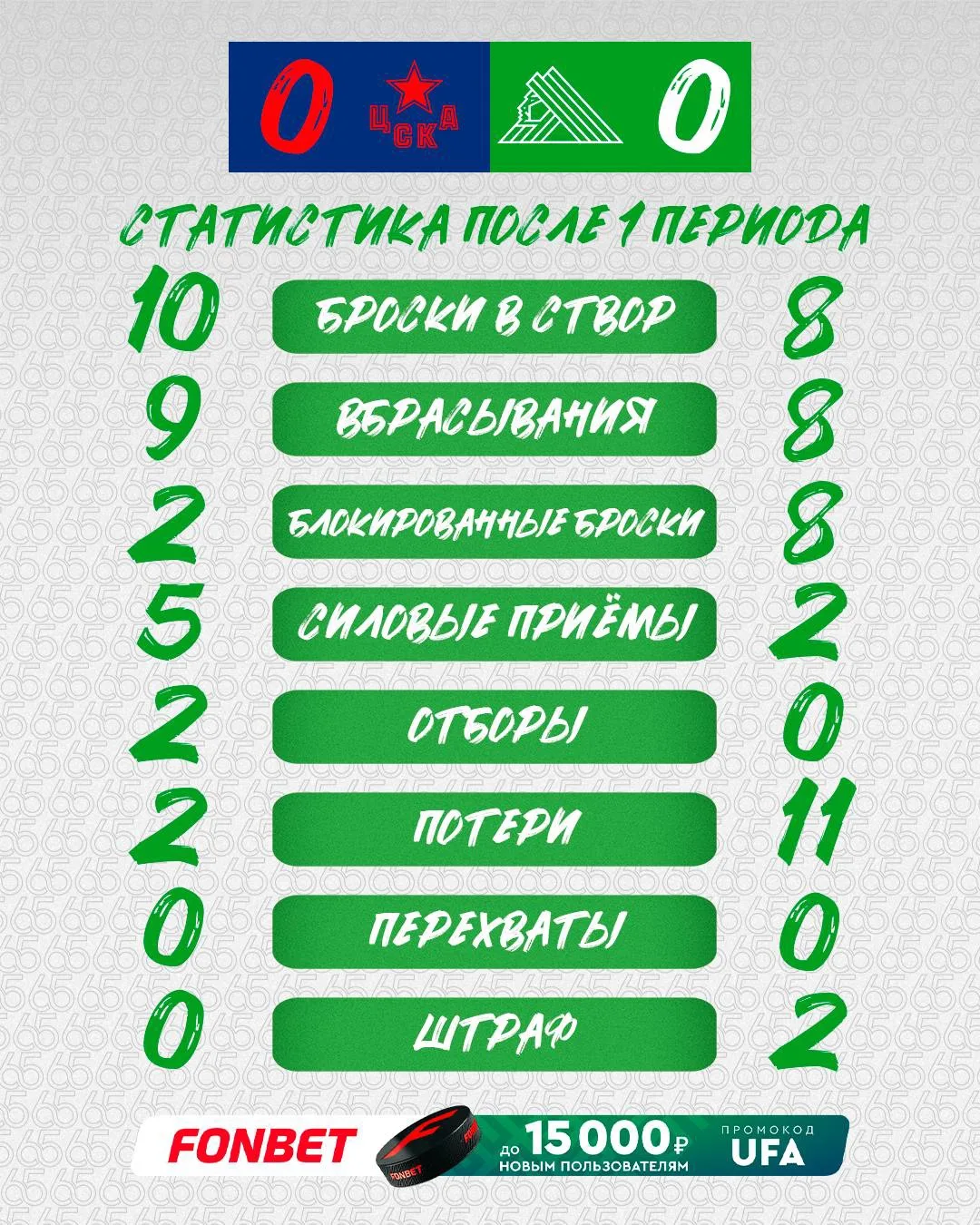 Статистика после первого периода 📊