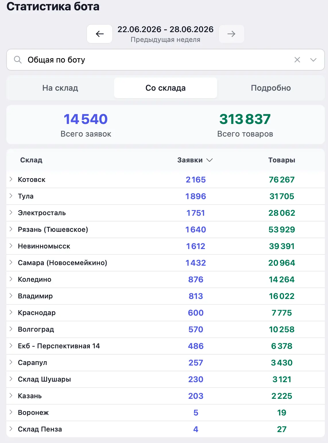 Статистика перемещений с 22 по 28 июня!📈