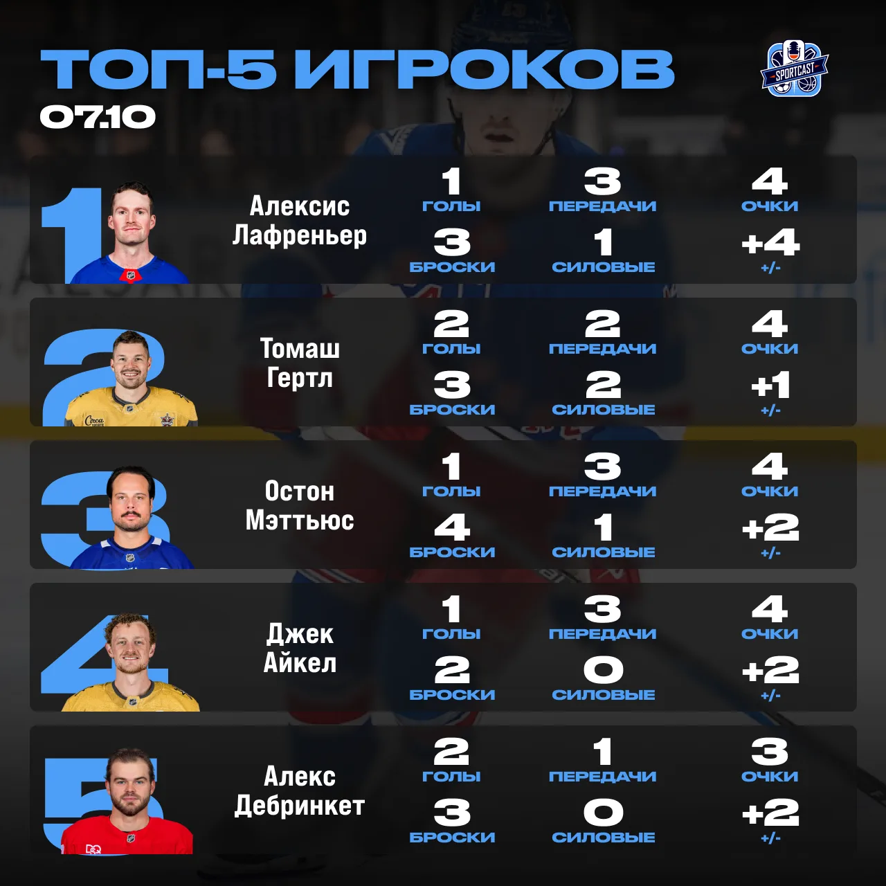 Четыре игрока — по четыре очка каждому. Сегодня цифра 4 явно в ударе 🔝