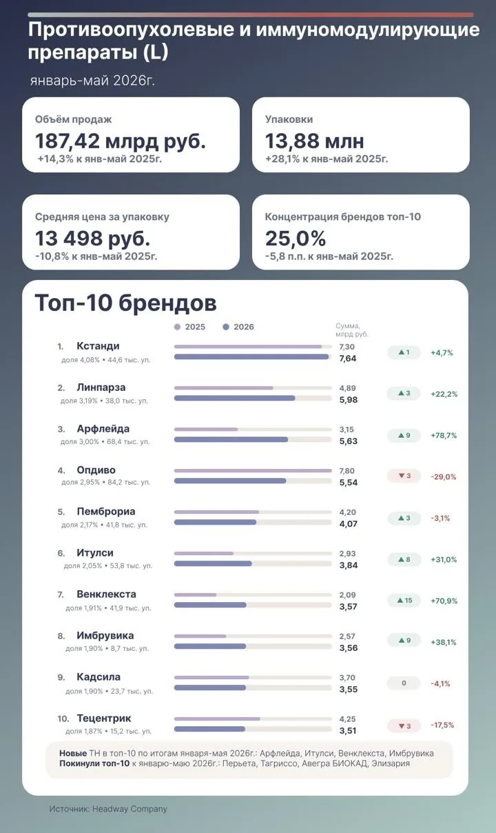 11 июня, во Всемирный день борьбы с раком предстательной железы, онкорынок в России показывает сразу