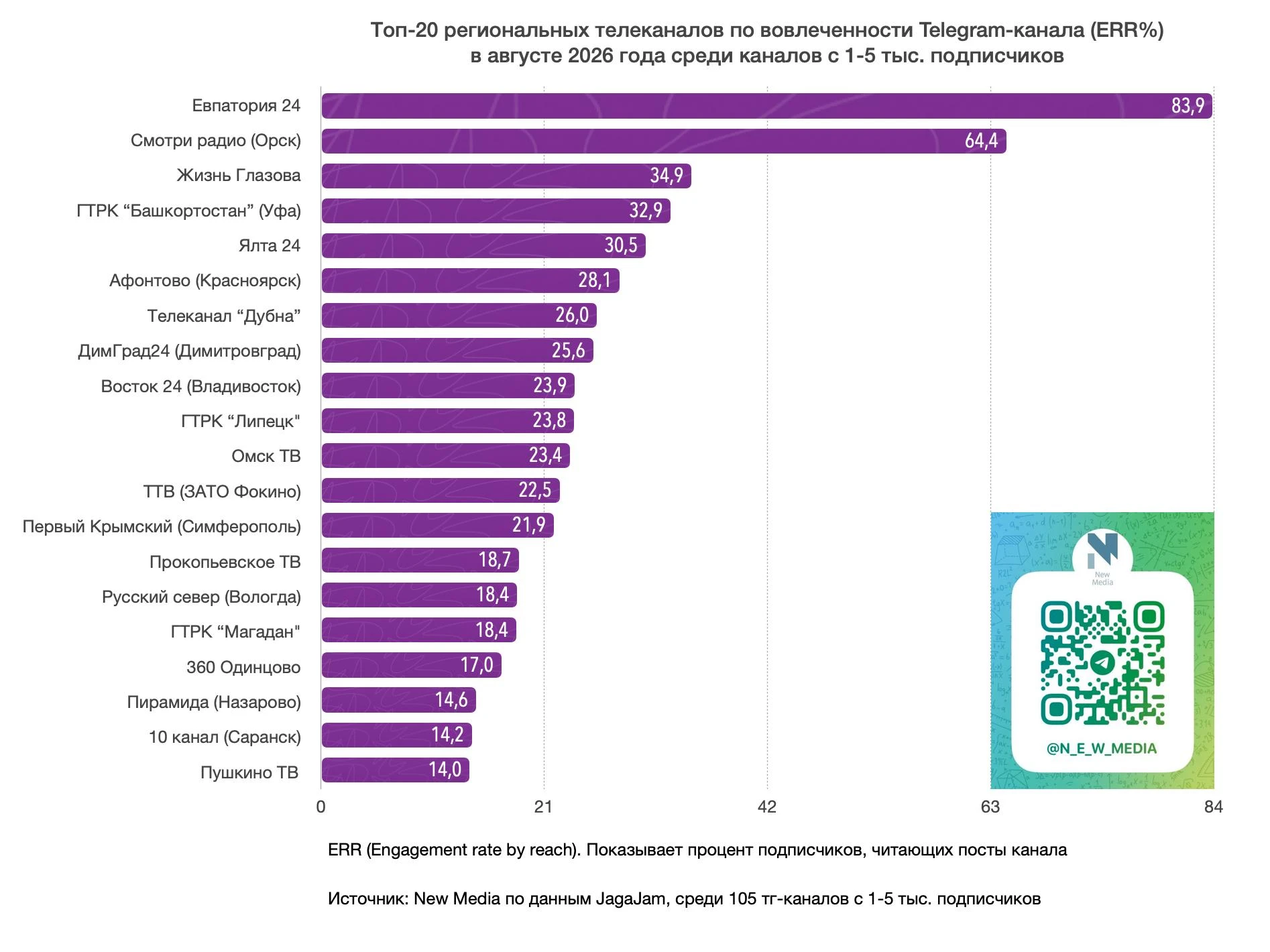 🏆  «Евпатория 24» — лидер среди региональных телеканалов в Telegram по итогам августа