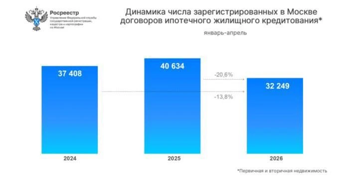 Москвичи всё менее охотно подписываются на ипотечное рабство. По данным столичного Росреестра, за ян