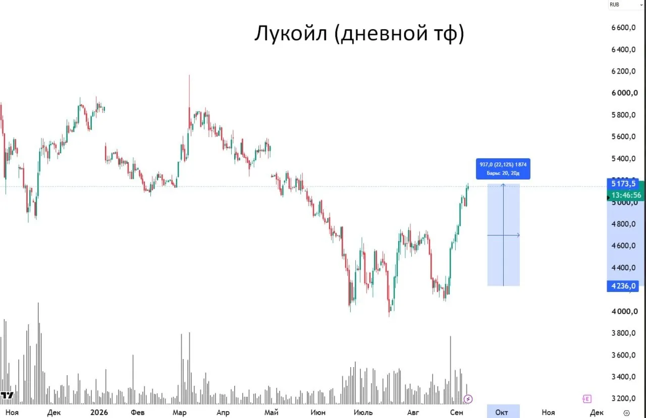#LKOH #прогноз