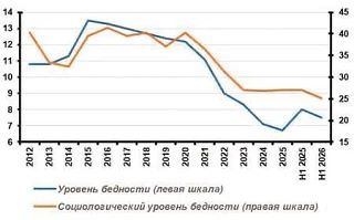 Росстат делает статистику бедности менее прозрачной, скрывая число бедных россиян.