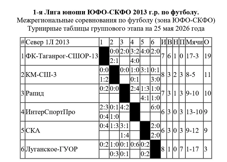 1-я лига юноши ЮФО-СКФО 2013 г.р. по футболу. Результаты группового этапа в таблицах на...