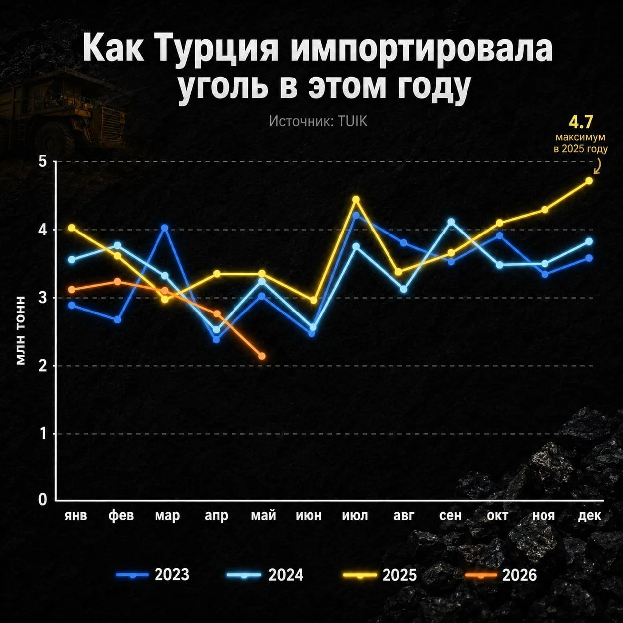 Турция в мае сократила импорт угля до минимума.
