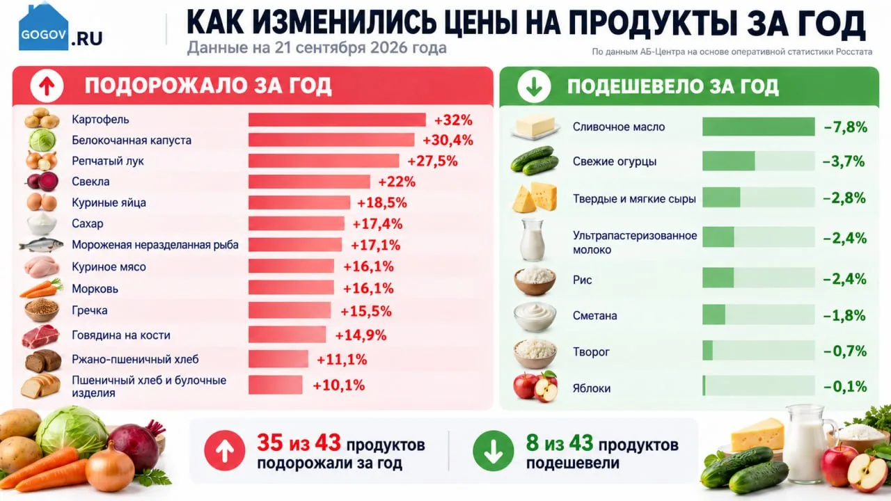 📊 В России за год подорожали 35 из 43 основных продуктов, по которым еженедельно обнов...