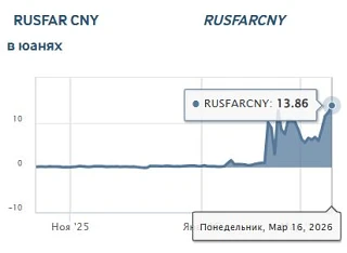 Ставка Rusfar в юанях вновь подросла в понедельник до 13.86% и практически сравнялась со ставкой в р