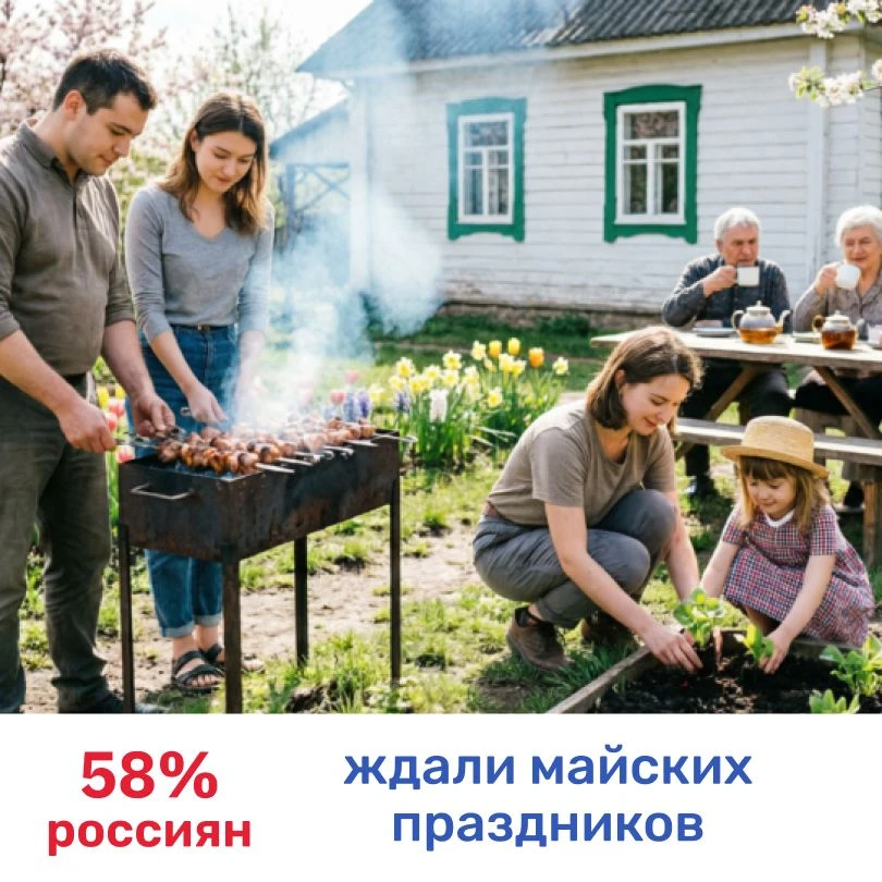 Майских праздников женщины ждали заметно сильнее мужчин (62% против 52%), а среди молод...