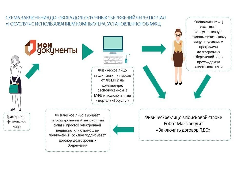 Заключить договор по программе долгосрочных сбережений теперь можно в МФЦ!