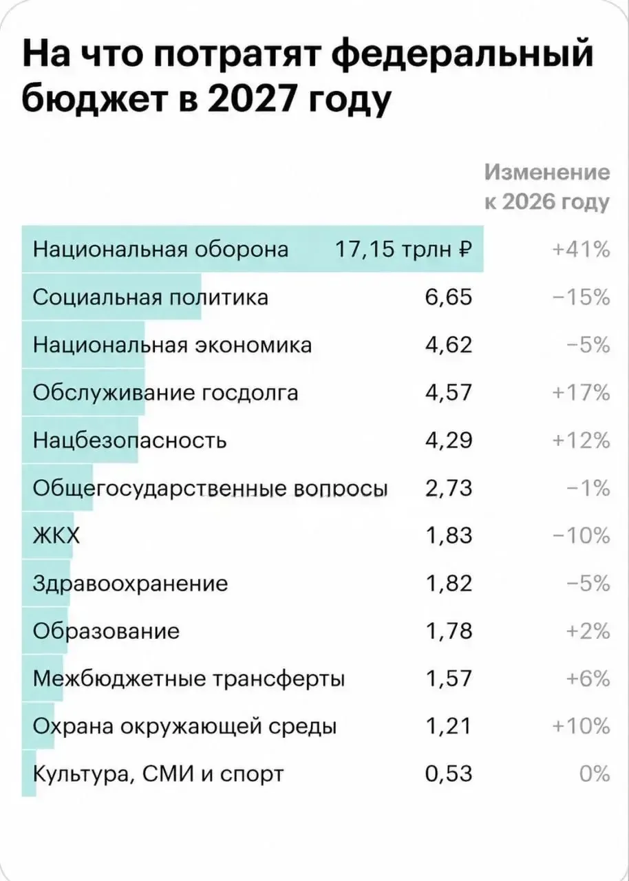 На оборону в 2027 году планируют тратить заметно больше