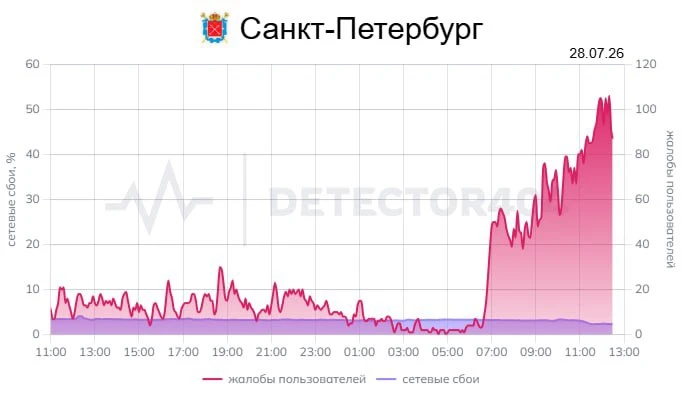 Жалобы на интернет в Петербурге поползли вверх – за последний час их почти 400. Чаще всего петербурж