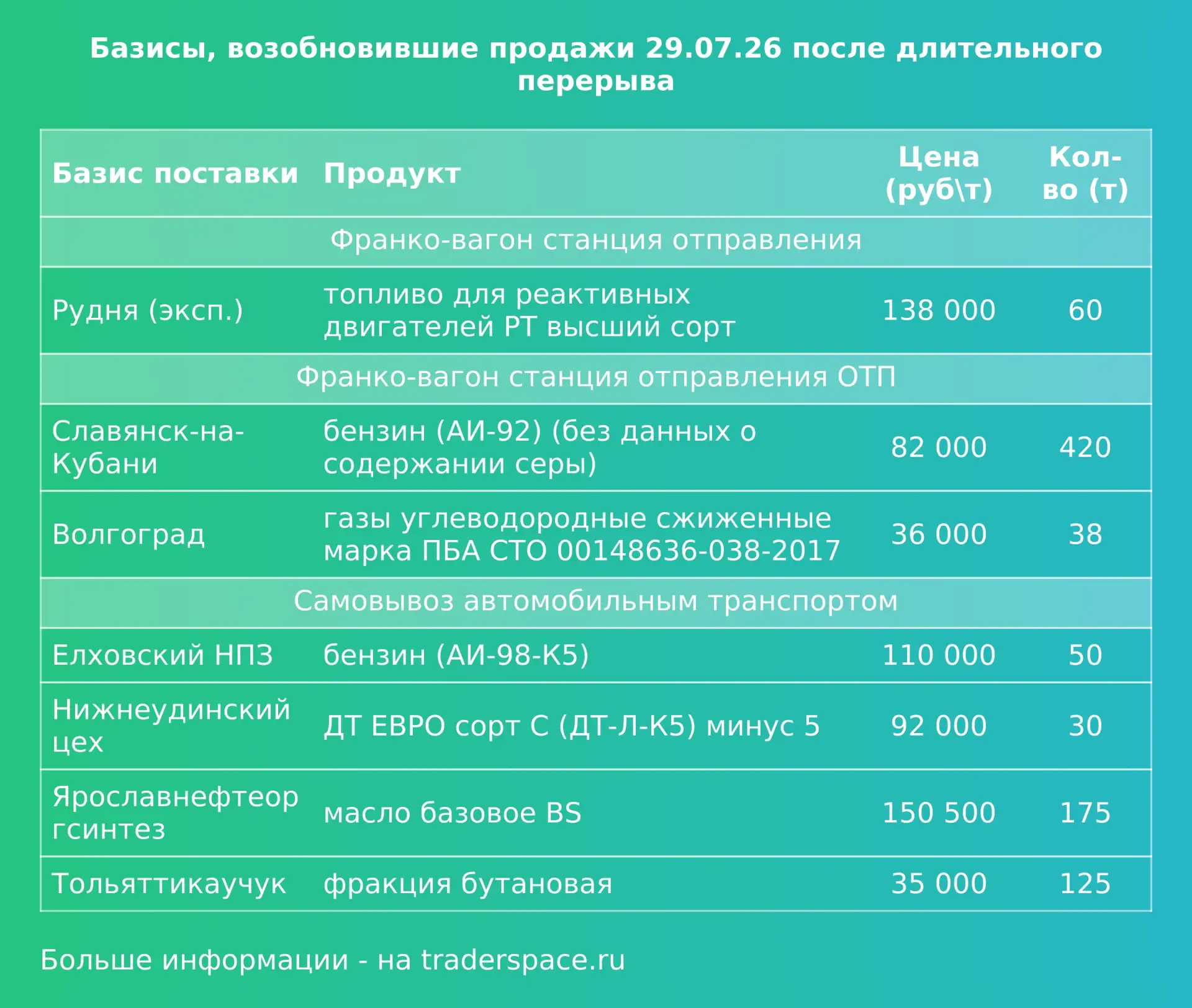 Базисы, возобновившие продажи на биржевых торгах после длительного перерыва