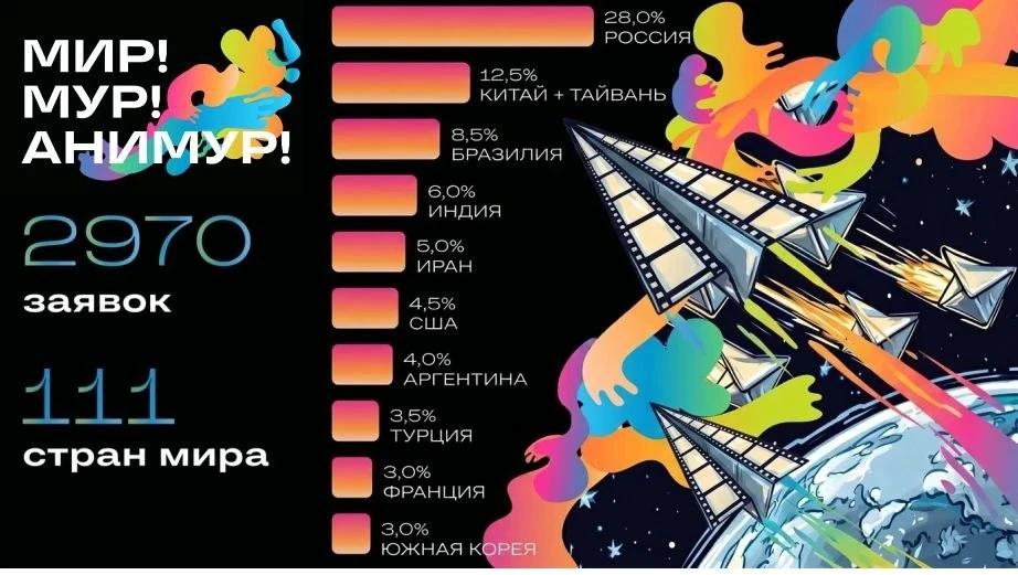 🎞 Международный фестиваль анимационного кино «Анимур» собрал 2970 заявок из 111 стран мира

Наиболь