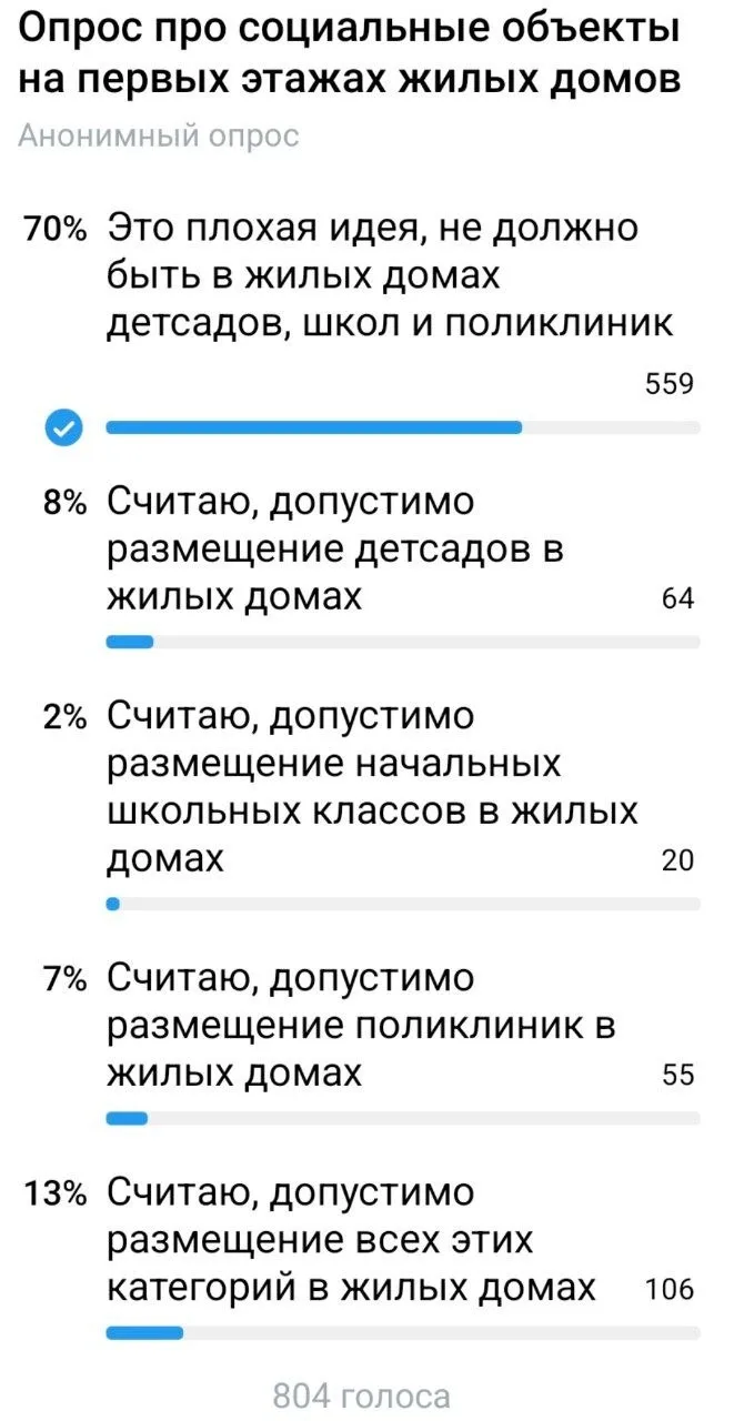 Опрос про социальные объекты на первых этажах жилых домов продолжается, уже более 800 участников: ht