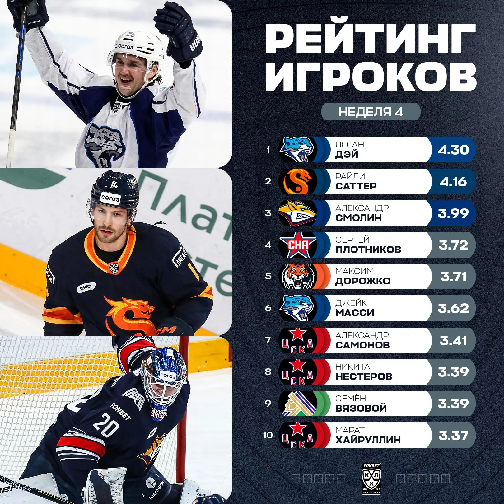 В лидерах Рейтинга игроков новые лица — Логан Дэй, Райли Саттер и Александр Смолин.