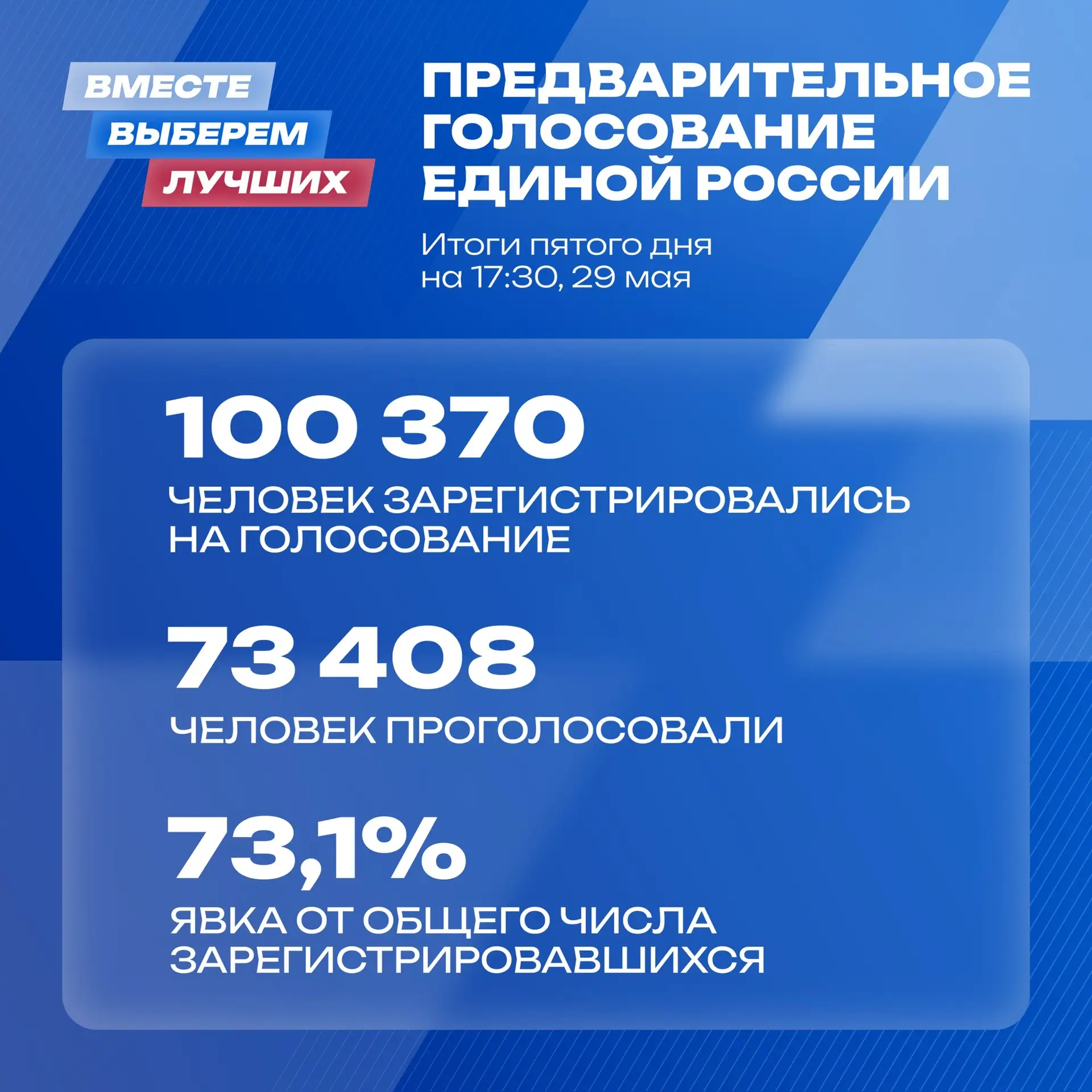 ⚡️ Предварительное голосование Единой России в Архангельской области преодолело отметку...