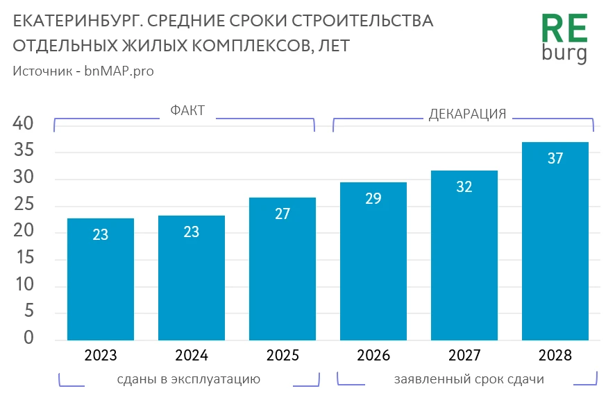 Заметное противоречие модели проектного финансирования в России - сроки строительства. ...