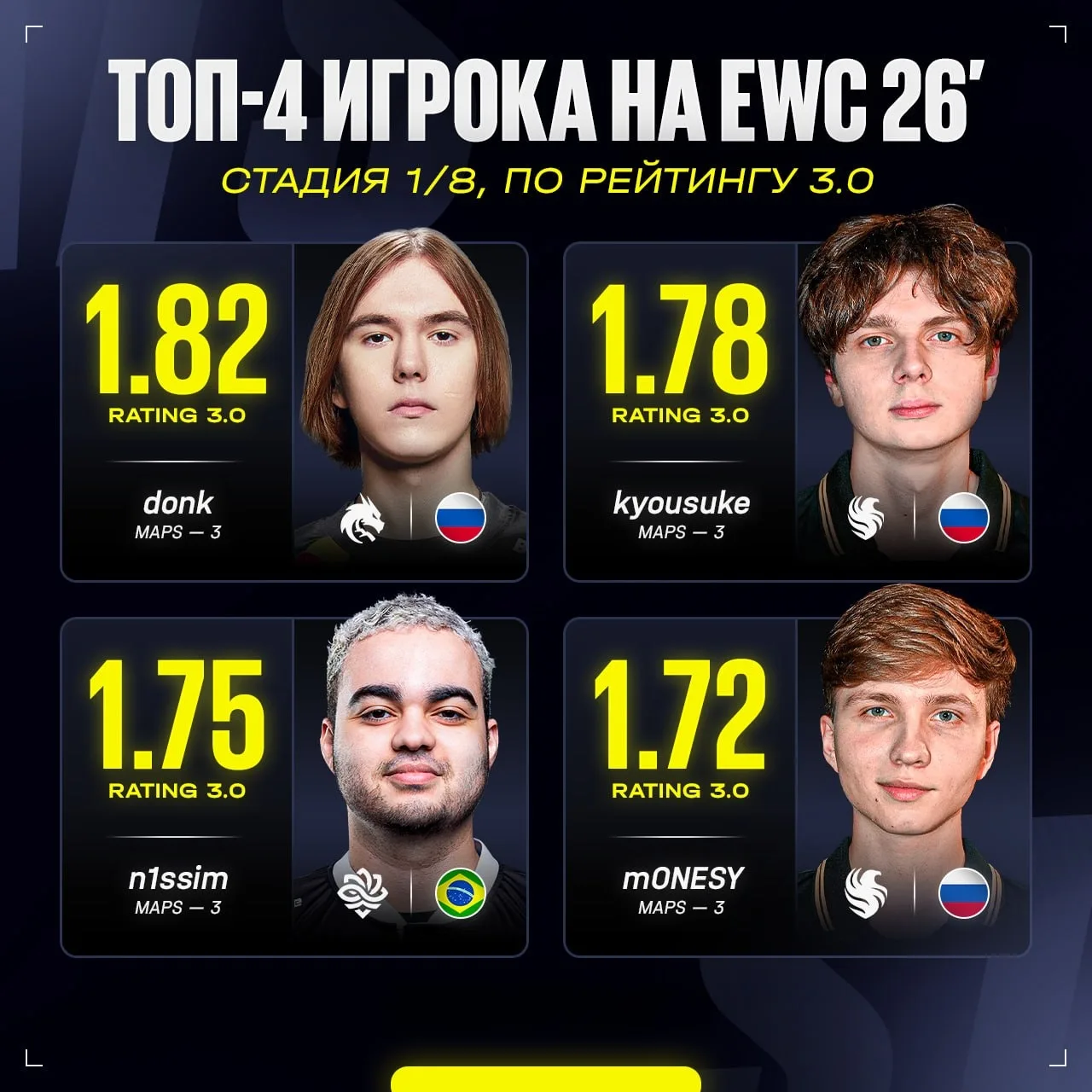 ⬆️ Сразу три игрока из России вошли в топ-4 стадии 1/8 на 🇫🇷 EWC 2026: