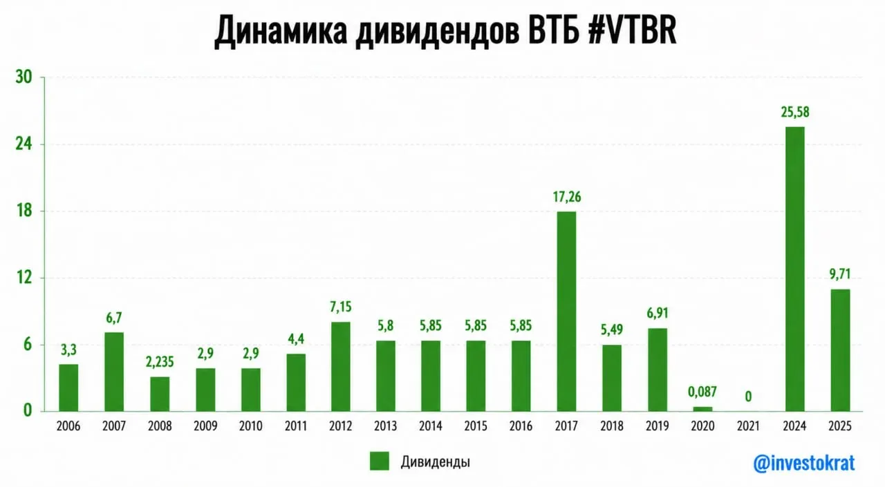 🔥 ВТБ ошарашил рынок дивидендами и допэмиссией