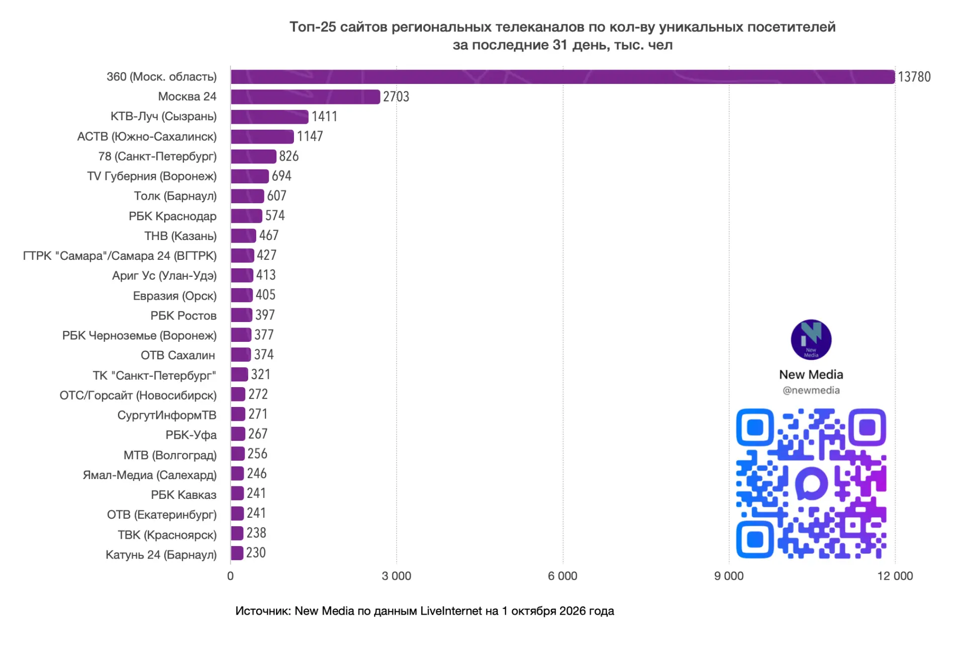 🌐 Топ-25 региональных телеканалов по посещаемости сайта за последние 31 день
